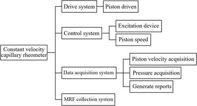 Characterization of magnetorheological fluids based on capillary magneto-rheometer